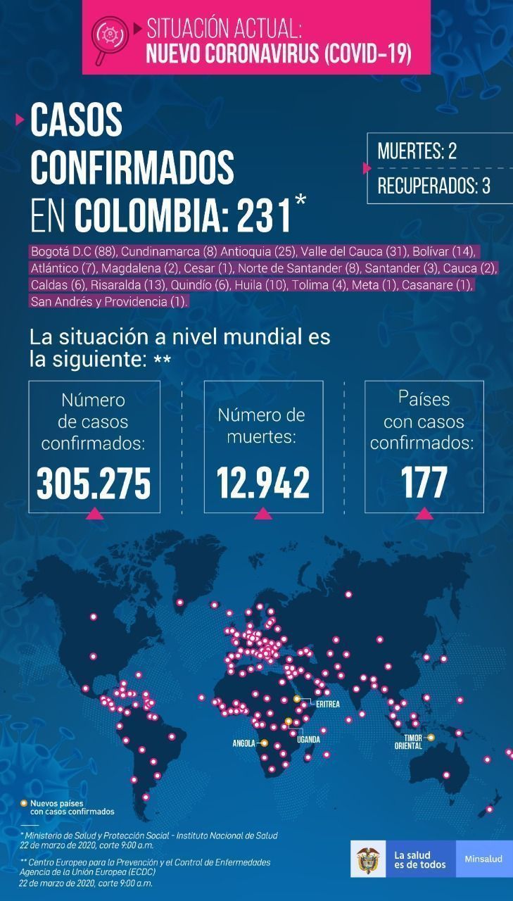 Minsalud confirma el segundo fallecido por coronavirus (COVID-19) en Colombia