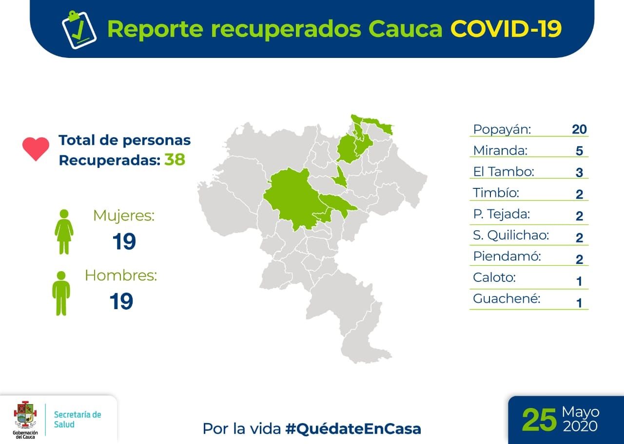 38 recuperados del COVID-19 en el Cauca