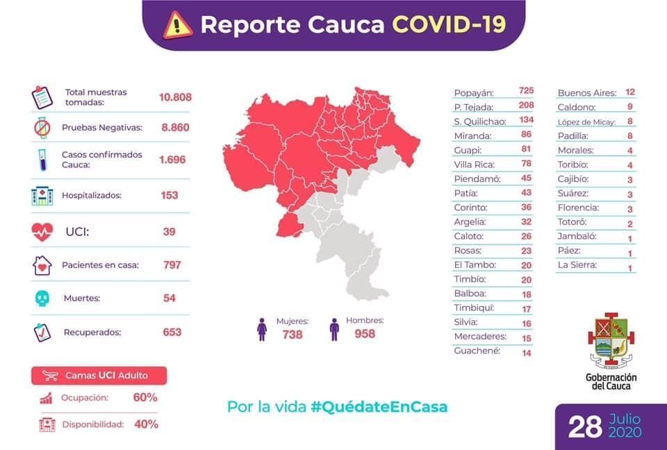 Reporte Cauca, COVID-19
