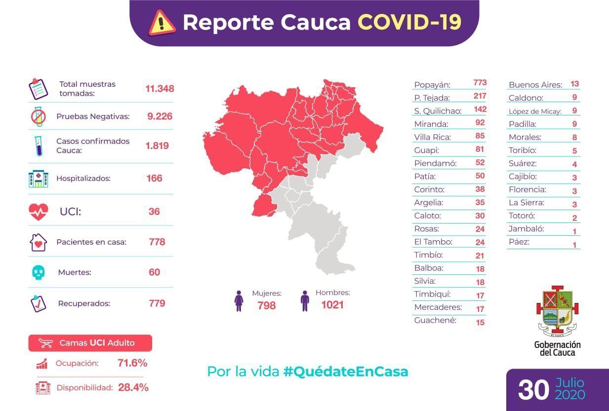 Datos COVID-19 en el Cauca