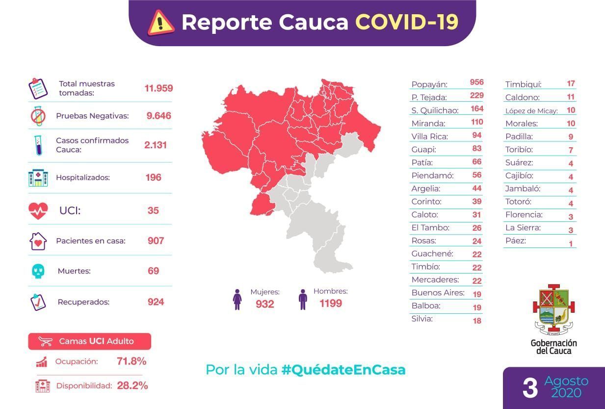 Datos Covid-19 Cauca