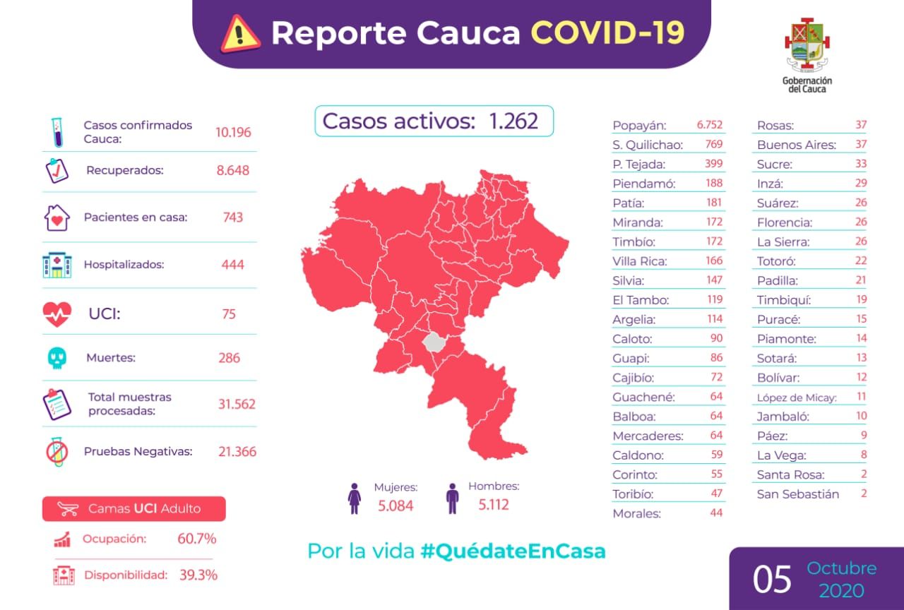 Reporte COVID-19 en el Cauca