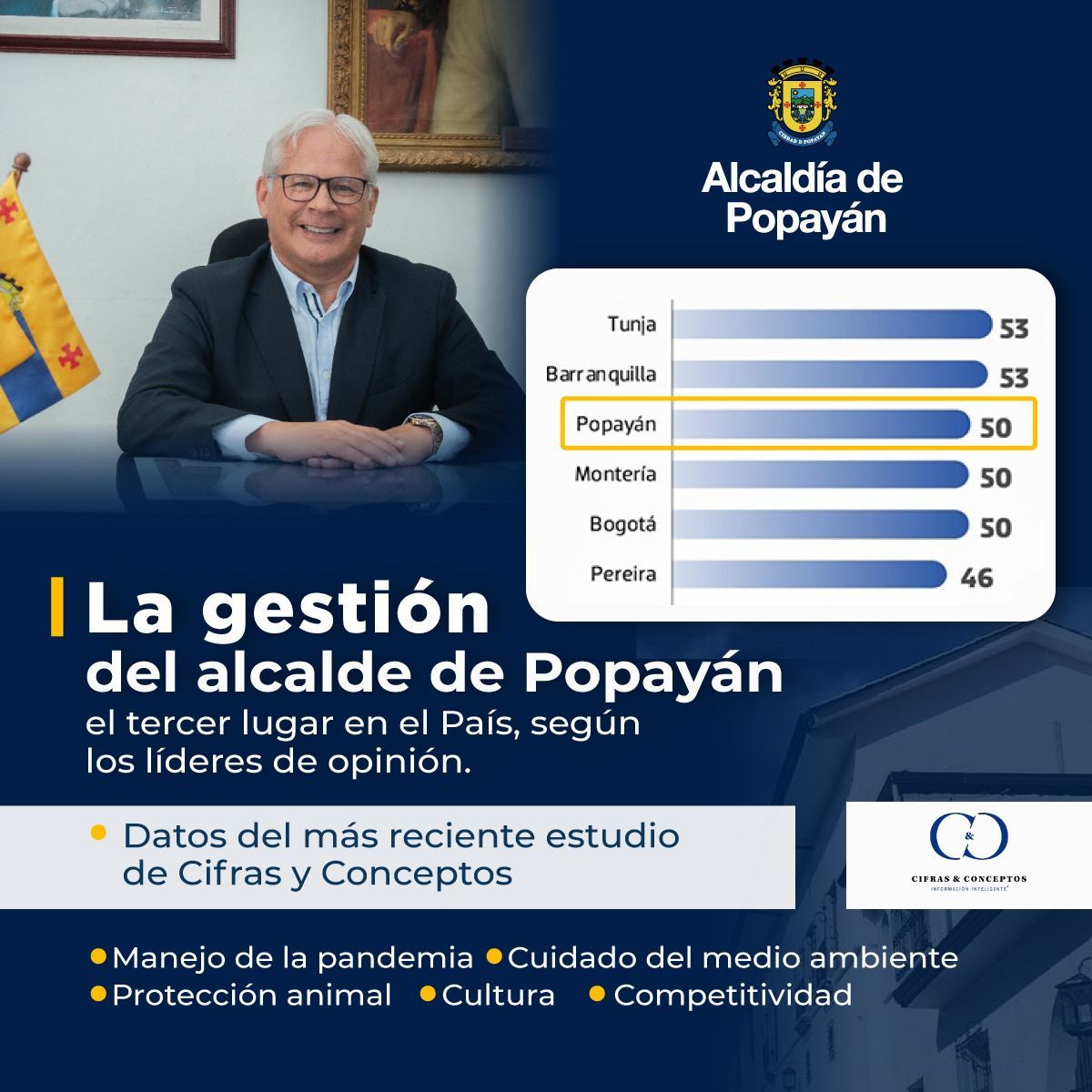 La gestión del alcalde de Popayán ocupa el 3er lugar en el País, según Cifras y Conceptos