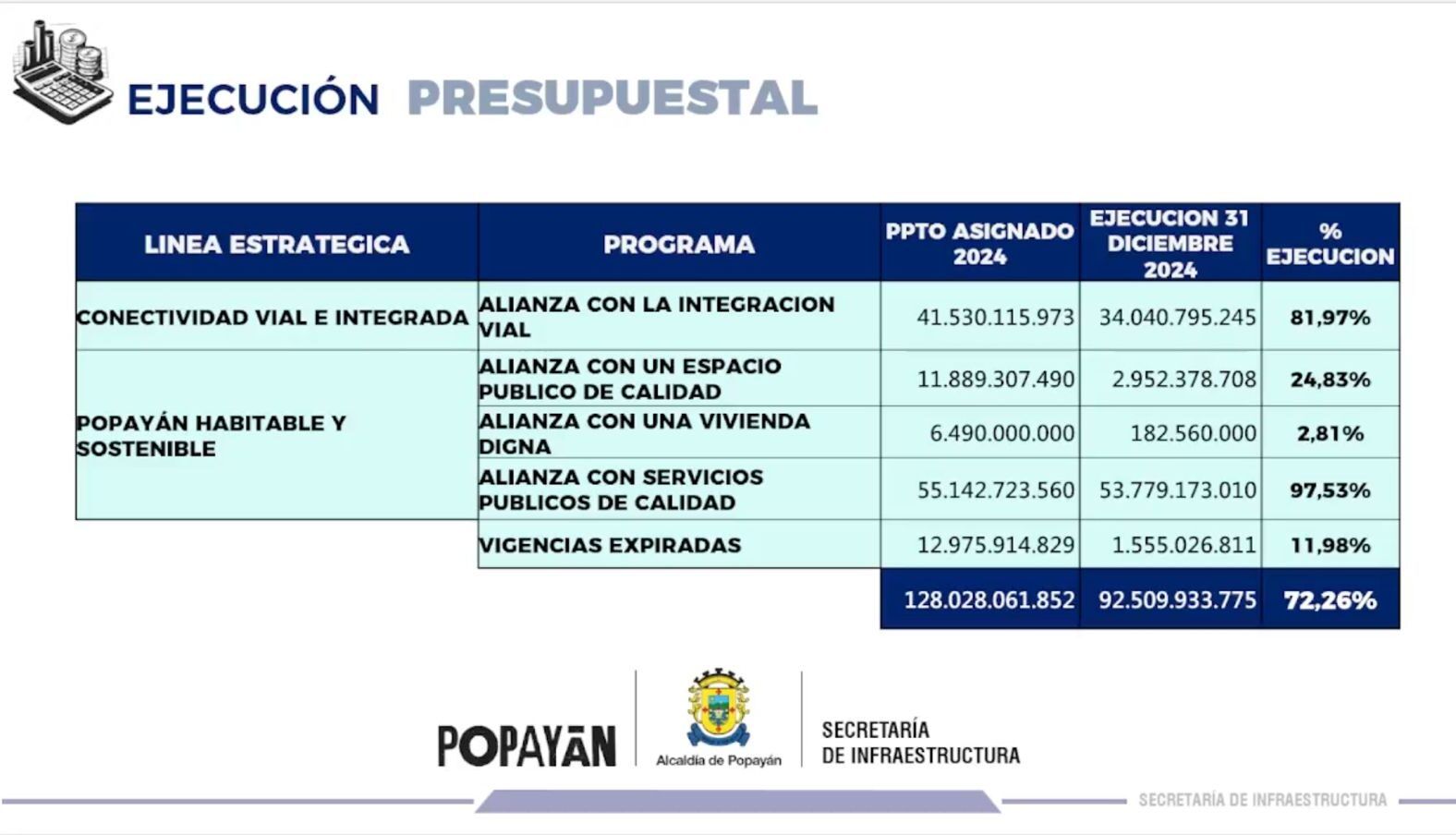 Popayán-Secretaría-de-Infraestructura-informe-de-gestión-2024-ejecución-de-proyectos-retos-futuros-mantenimiento-de-vías-rehabilitación-espacio-público-movilidad-conectividad-parques-zonas-recreativas-infraestructura-educativa-hospitalaria-presupuesto-contratación-mantenimiento-preventivo-participación-ciudadana-sostenibilidad-bienestar
