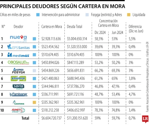 eps-sanitas-intervencion-gobierno-petro-crisis-financiera-servicio-salud-usuarios-quejas-deuda-pacientes-colombia - Meridiano Regional eps-sanitas-intervencion-gobierno-petro-crisis-financiera-servicio-salud-usuarios-quejas-deuda-pacientes-colombia