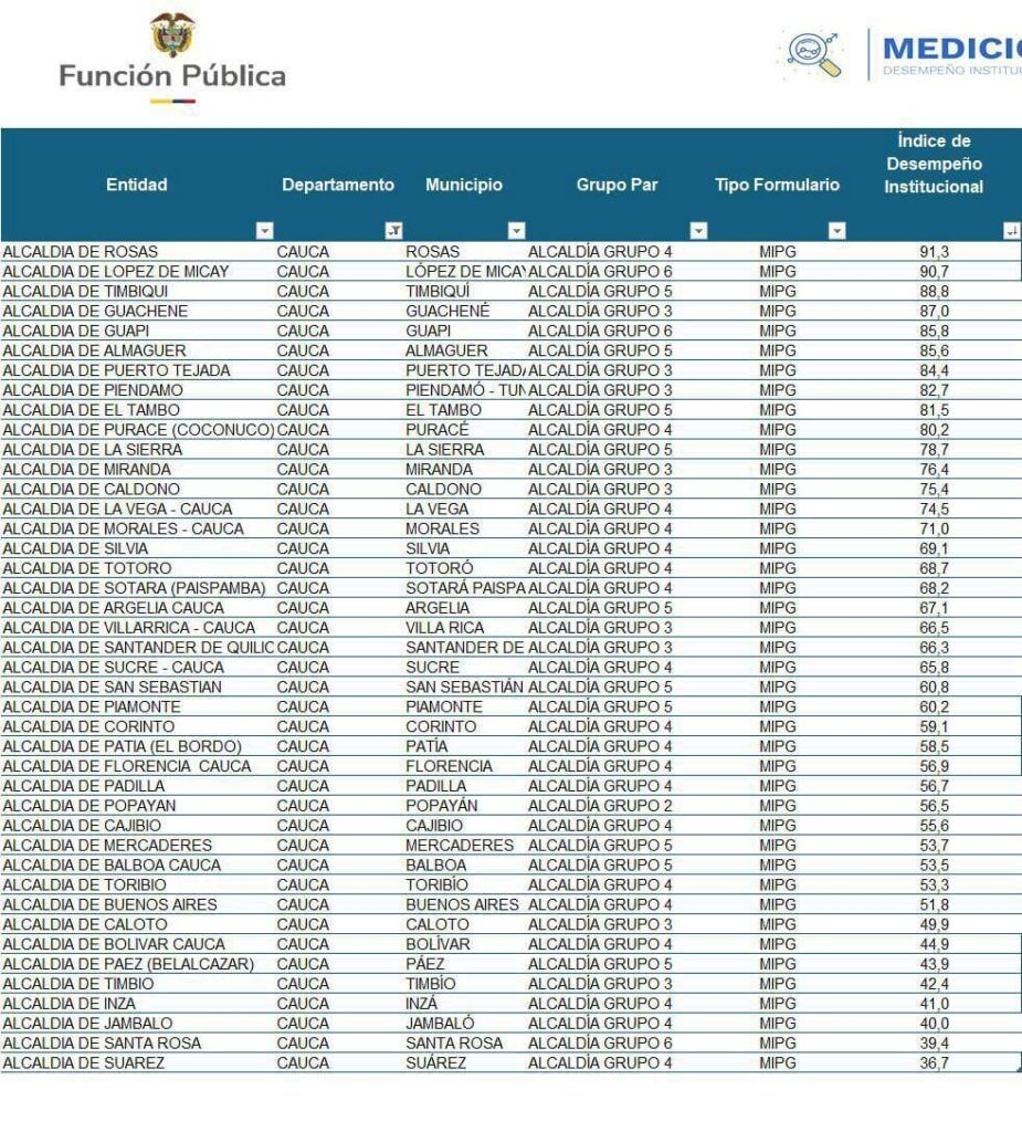 índice desempeño cauca - Meridiano Regional noticias cauca - gestión pública cauca - índice desempeño cauca - gobierno del Cauca 2024 - transparencia administrativa Cauca