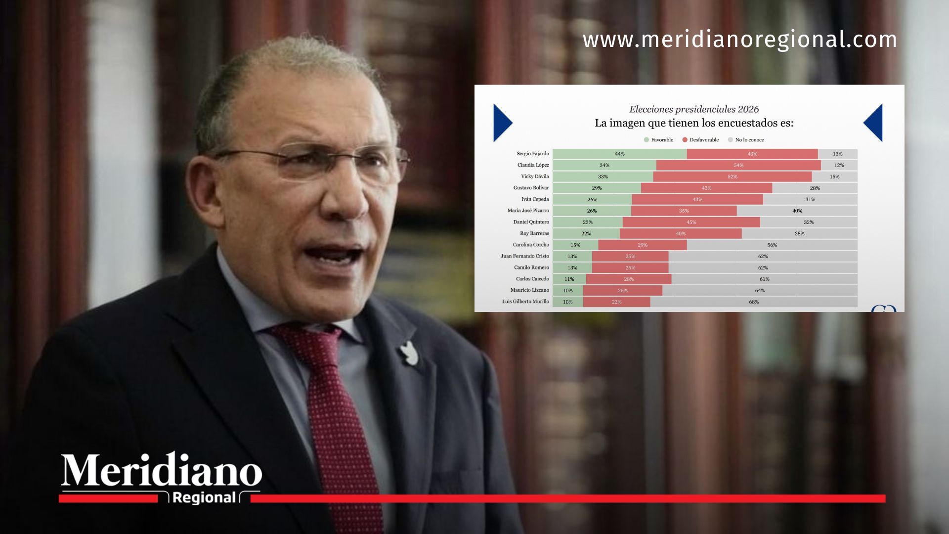 Encuesta presidencial 2026 financiada por Roy Barreras lo ubica con baja imagen favorable y sin liderazgo en intención de voto.