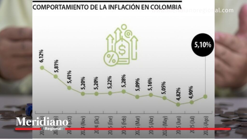 inflación en Colombia - DANE inflación agosto 2025 - Banco de la República - aumento de precios Colombia