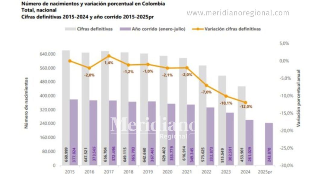 caída de la natalidad en Colombia - dane nacimientos 2024 - familias en Colombia - transición demográfica en Colombia