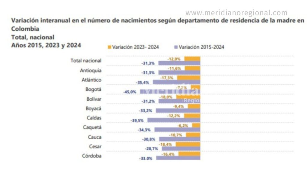 caída de la natalidad en Colombia - dane nacimientos 2024 - tasa de fecundidad en Colombia - diferencias regionales natalidad
