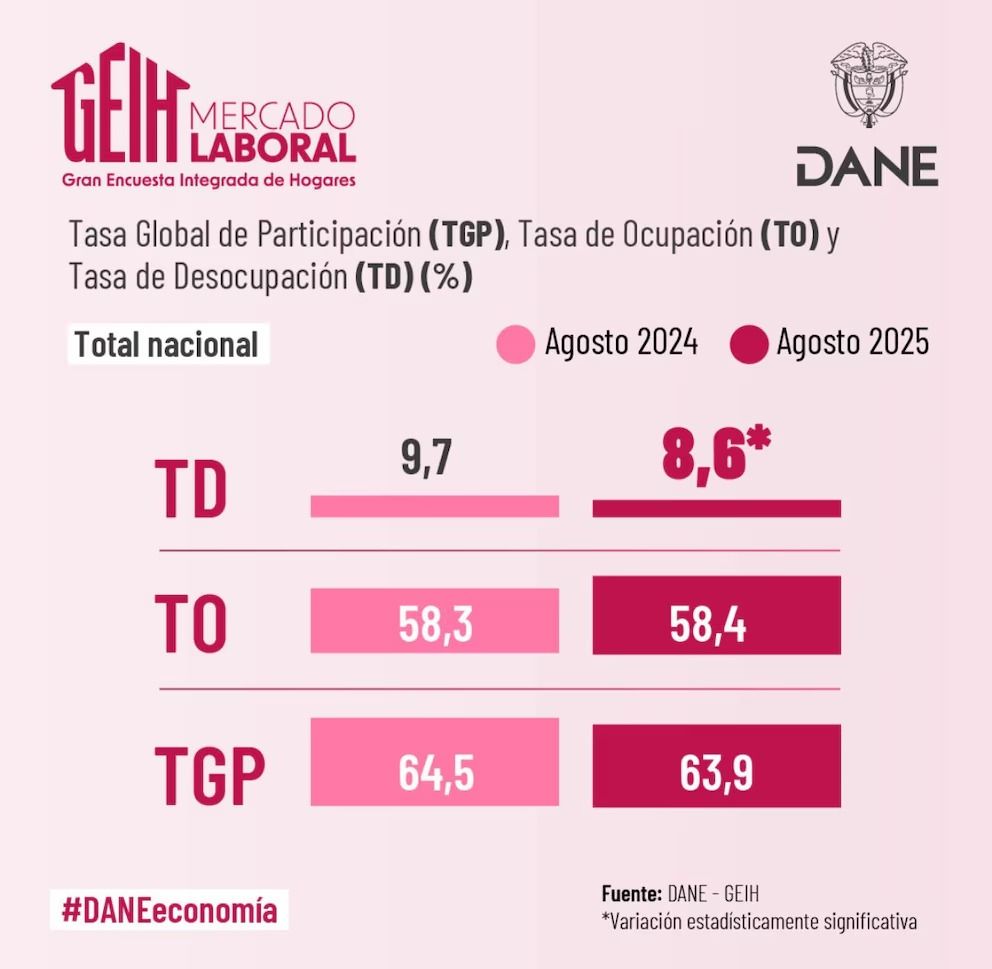 Desempleo en Colombia agosto 2025 récord histórico - Meridiano Regional desempleo en Colombia - tasa de desempleo - empleo en Colombia - mercado laboral colombiano - Dane desempleo - desempleo mujeres Colombia - desempleo Medellín - desempleo Cali - desempleo Quibdó
