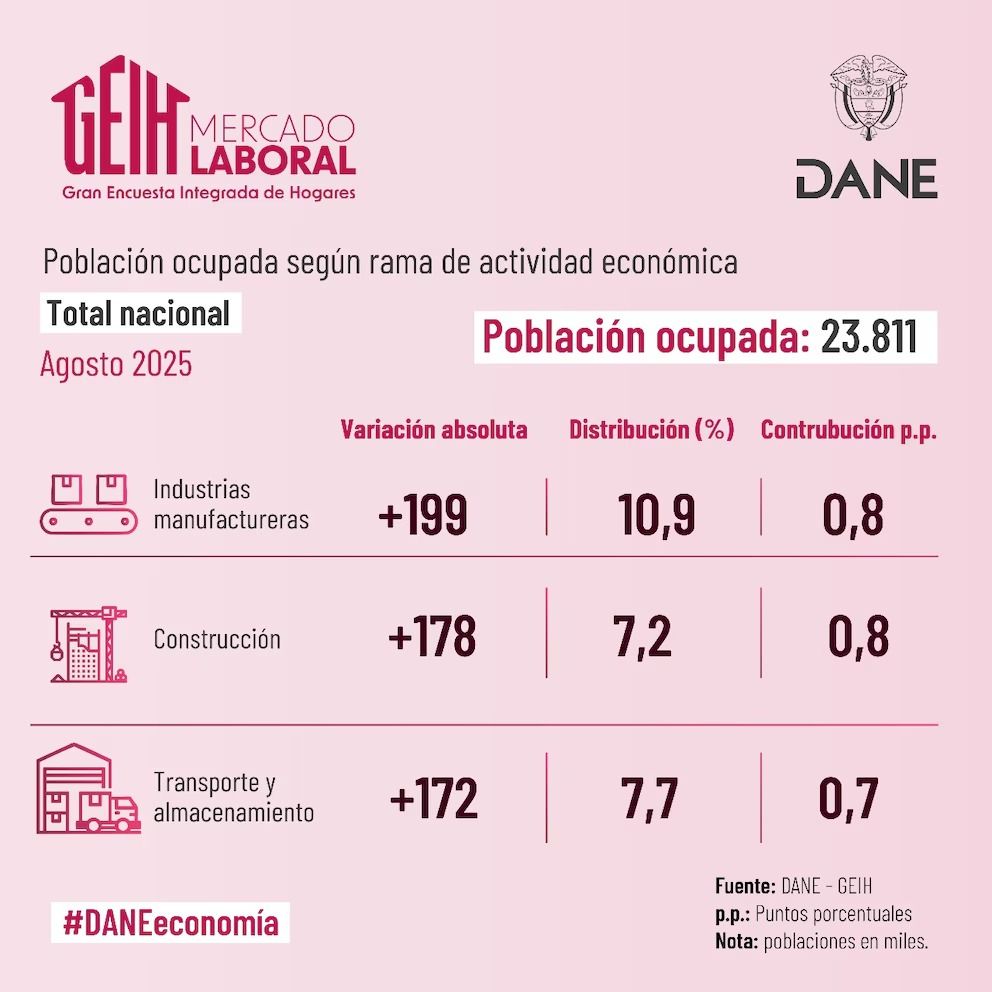 Sectores que impulsaron empleo en Colombia agosto 2025 - Meridiano Regional desempleo en Colombia - tasa de desempleo - empleo en Colombia - mercado laboral colombiano - Dane desempleo - desempleo mujeres Colombia - desempleo Medellín - desempleo Cali - desempleo Quibdó