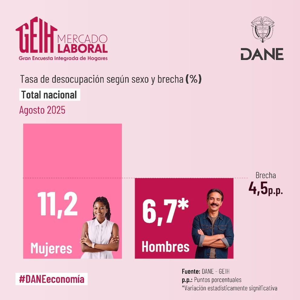 Desempleo en Colombia brecha de género agosto 2025 - Meridiano Regional desempleo en Colombia - tasa de desempleo - empleo en Colombia - mercado laboral colombiano - Dane desempleo - desempleo mujeres Colombia - desempleo Medellín - desempleo Cali - desempleo Quibdó
