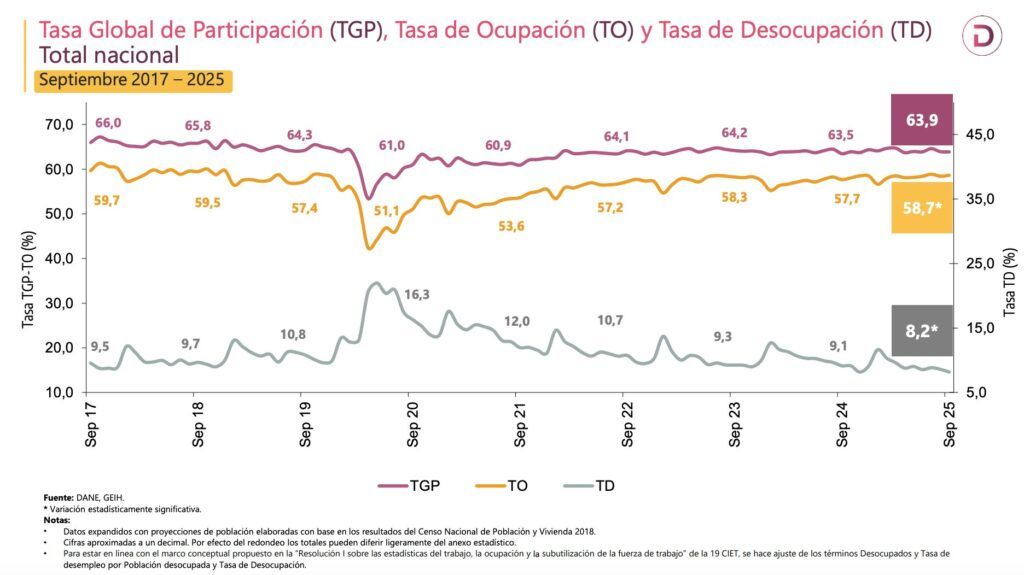 tasa-de-ocupacion-en-colombia - tasa-de-desempleo-en-colombia - informe-dane-septiembre-2025 - mercado-laboral-colombiano - cifras-de-empleo-2025