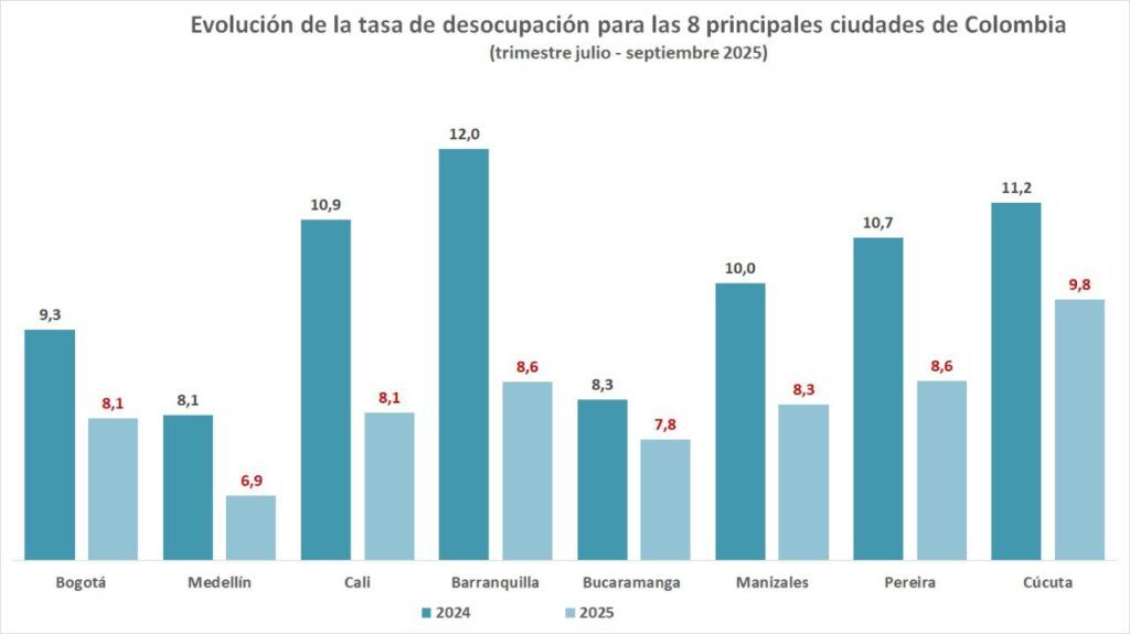 Video institucional en el que la directora del DANE expone los resultados de la tasa de desempleo nacional de septiembre. Destaca la reducción sostenida del desempleo en Colombia y las diferencias regionales entre ciudades como Medellín y Quibdó.