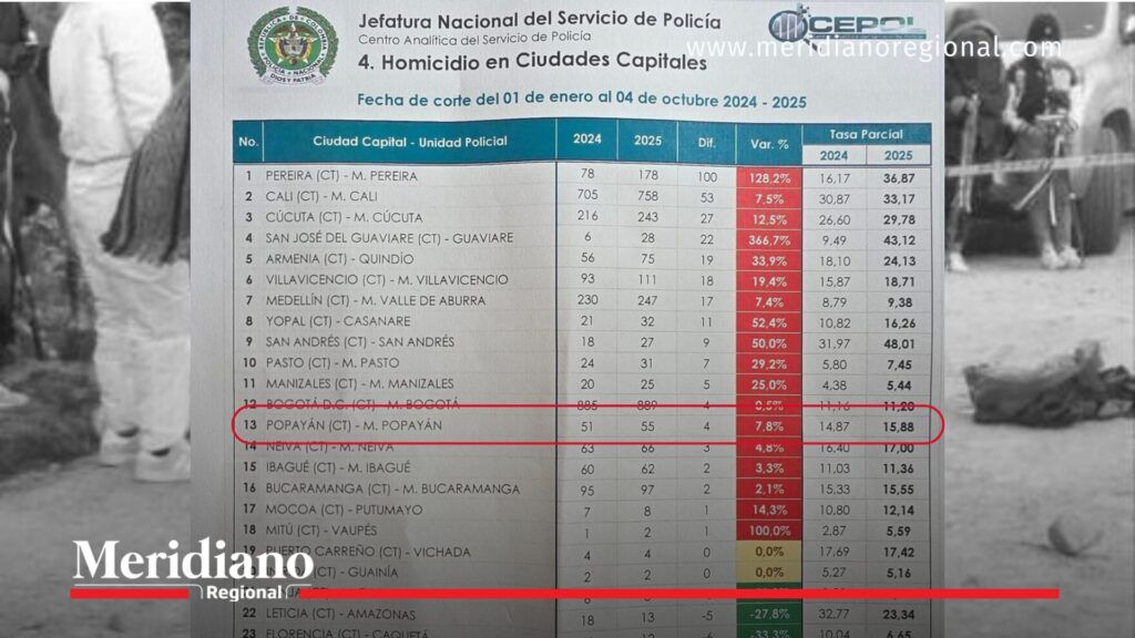 homicidios en Popayán - informe CEPOL - violencia en Popayán - estadísticas de homicidios - inseguridad en Popayán - noticias Cauca