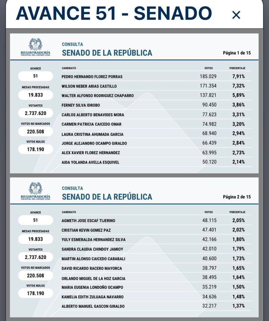 resultados-registraduria-senado - ferney-silva-idrobo - pacto-historico - elecciones-legislativas-colombia - suroccidente-colombiano