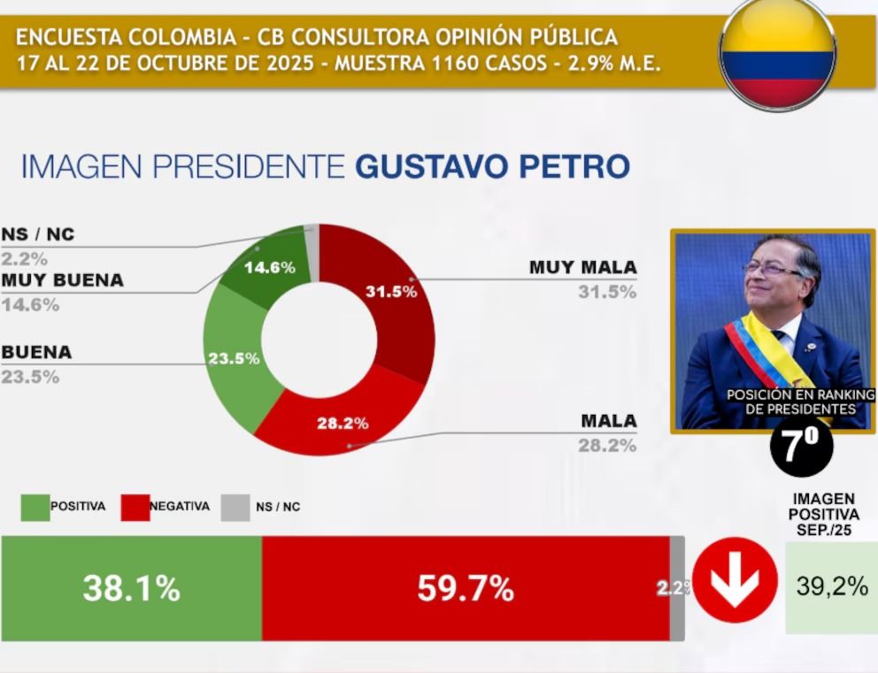 Aprobación de Gustavo Petro cae al 38 % según CB Consultora - Meridiano Regional aprobacion-gustavo-petro - encuesta-cb-consultora - imagen-petro-2025