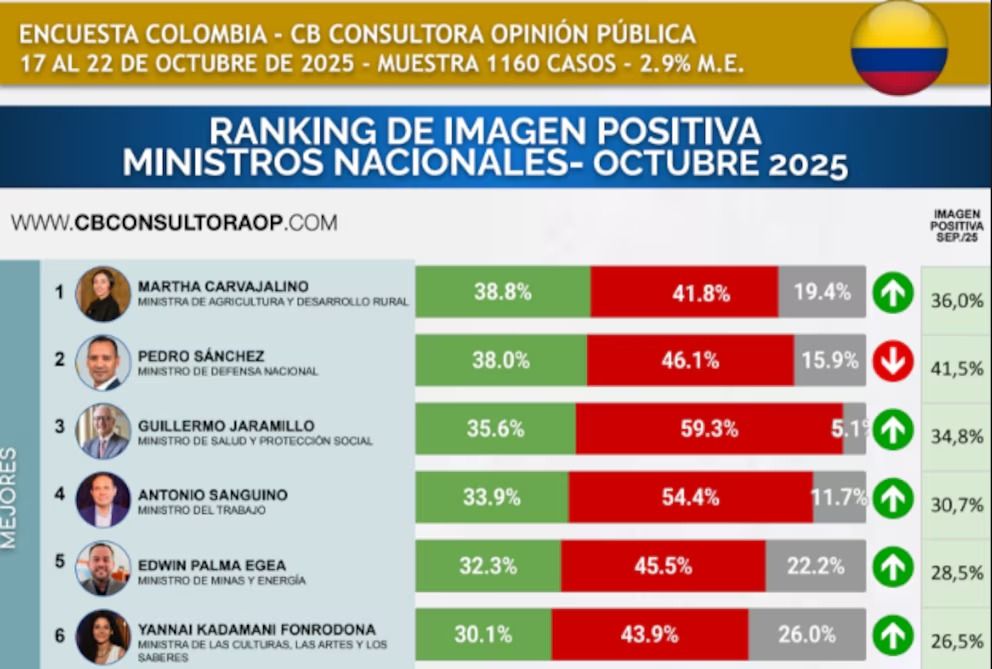 Ranking de imagen del gabinete de Gustavo Petro – octubre 2025 - Meridiano Regional ranking-gabinete-gustavo-petro - encuesta-cb-consultora - imagen-ministros-2025