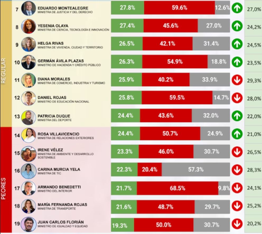Ranking de ministros del gobierno Petro – segunda parte 2025 - Meridiano Regional ranking-ministros-gabinete-petro - encuesta-cb-consultora - imagen-petro-2025