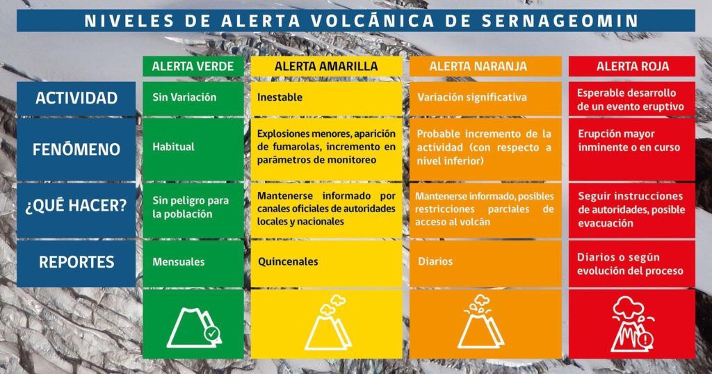 Cuadro explicativo de niveles de alerta volcánica - Meridiano Regional Cuadro ilustrado con los niveles de alerta volcánica Verde, Amarillo, Naranja y Rojo, incluyendo actividad, fenómenos y acciones recomendadas para la población.