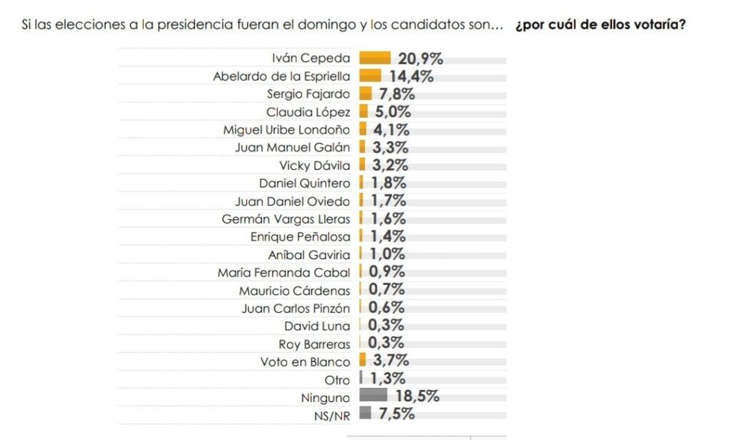 Resultados de la encuesta presidencial 2026 del CNC - Meridiano Regional Tabla de resultados de la encuesta presidencial 2026 del CNC con porcentajes de intención de voto para varios precandidatos.