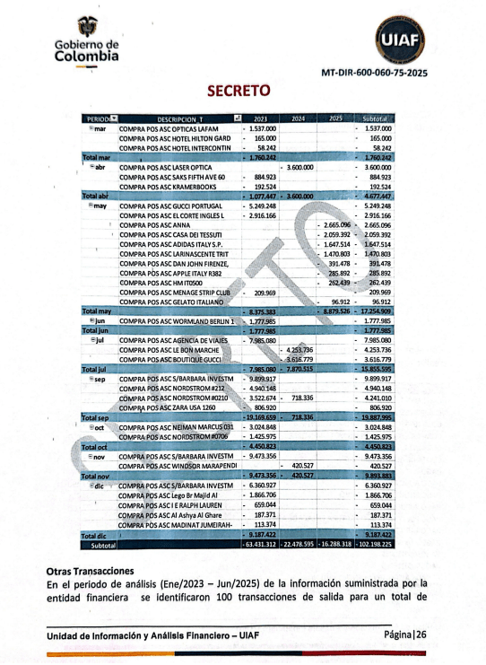 Informe de la UIAF: gastos y transacciones de Petro - Meridiano Regional Página del informe de la UIAF con tablas que detallan compras POS nacionales e internacionales hechas por Gustavo Petro entre 2023 y 2025, incluyendo marcas de lujo, hoteles y múltiples transacciones adicionales.