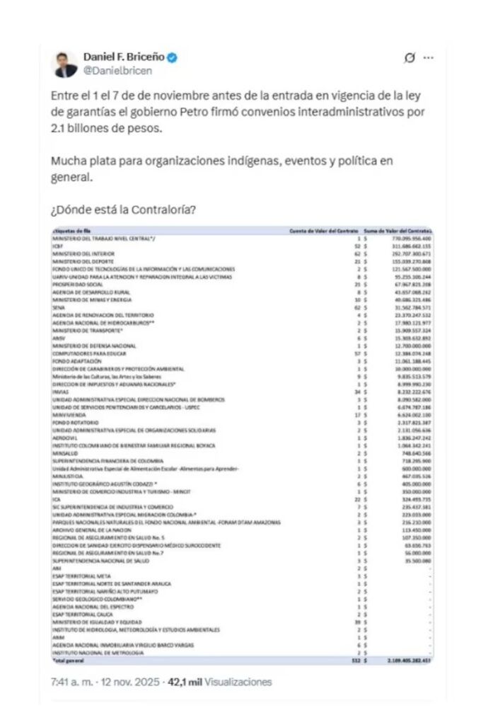 Denuncia sobre aumento de contratos del Gobierno Petro antes de la Ley de Garantías - Meridiano Regional Publicación en X que denuncia el aumento de convenios y contratos del Gobierno Petro antes de la Ley de Garantías, con tabla de entidades y montos contratados.