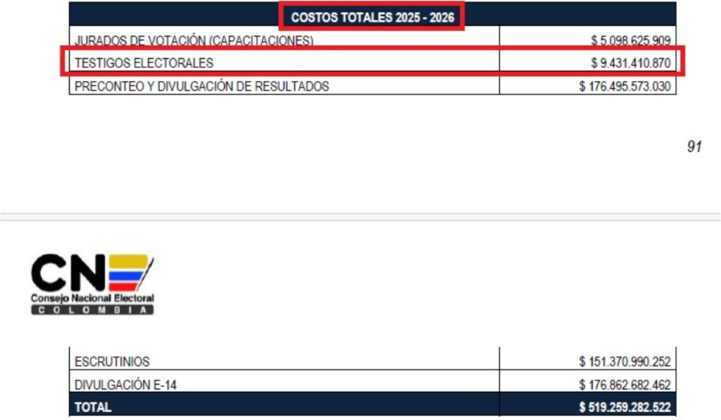 Derroche electoral del CNE evidenciado en documento oficial que muestra millonarios costos en contratación de testigos electorales para elecciones 2025 y 2026