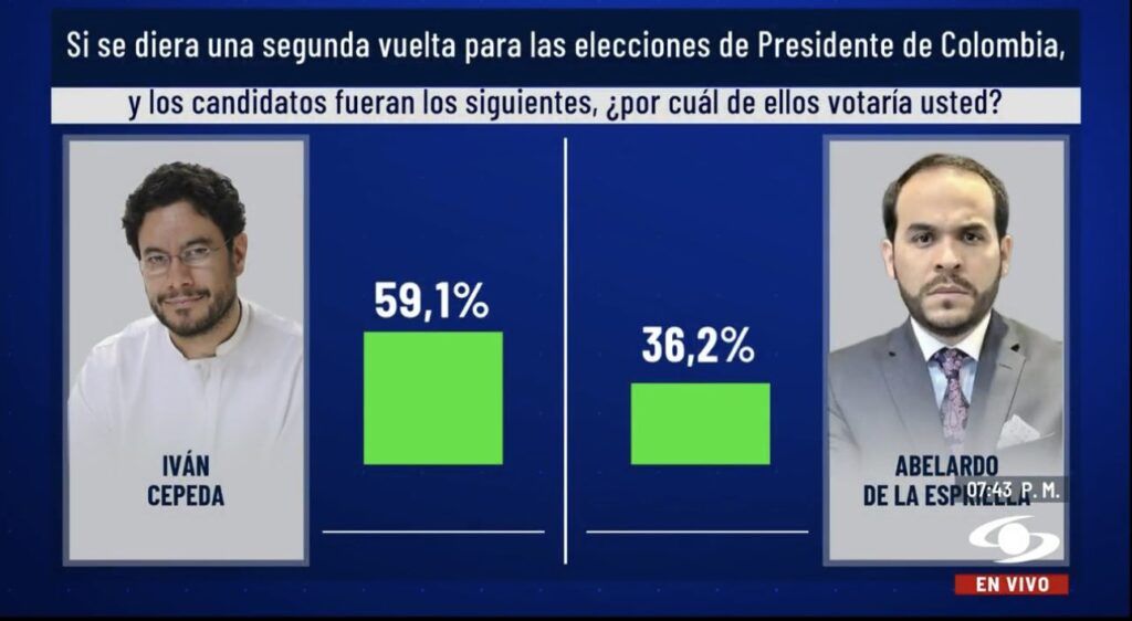 Encuesta Invamer: ventaja de Cepeda en segunda vuelta - Meridiano Regional Gráfico de la encuesta Invamer que muestra a Iván Cepeda con 59,1 % y a Abelardo de la Espriella con 36,2 % en un escenario de segunda vuelta presidencial.