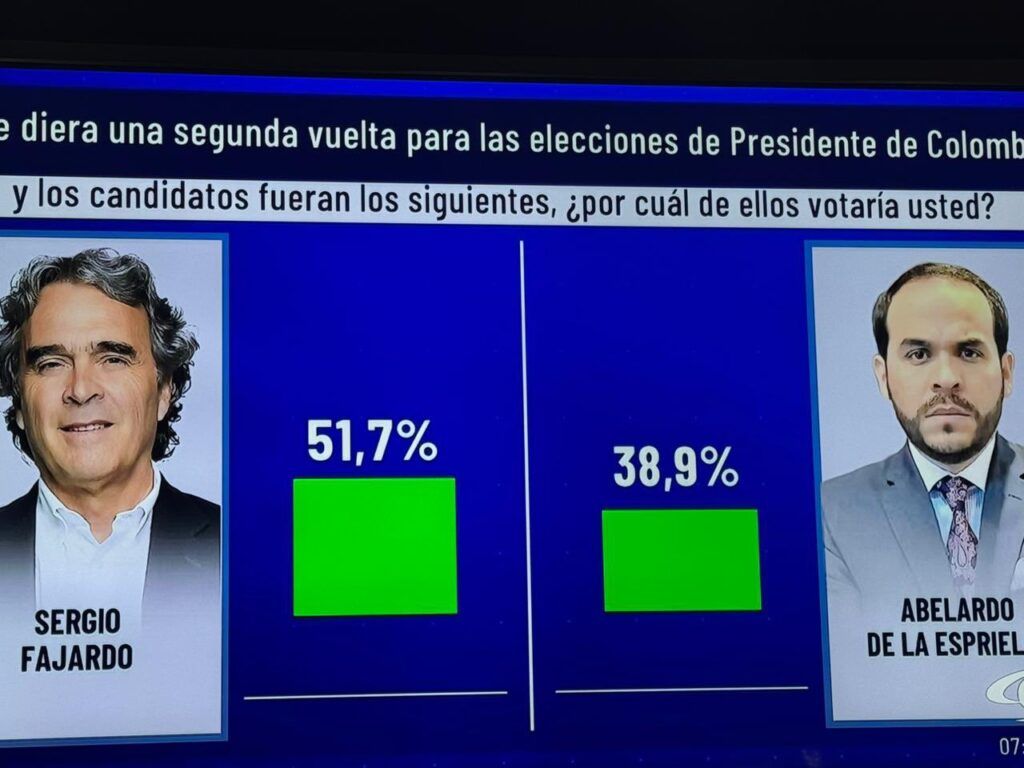 Encuesta Invamer: Fajardo vence a De la Espriella en segunda vuelta - Meridiano Regional Gráfico de la encuesta Invamer que muestra a Sergio Fajardo con 51,7 % y a Abelardo de la Espriella con 38,9 % en un escenario de segunda vuelta presidencial.