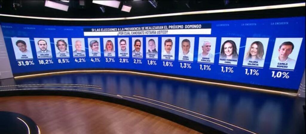 Encuesta Invamer: porcentajes de intención de voto 2026 - Meridiano Regional Panel de la encuesta Invamer que muestra los porcentajes de intención de voto presidencial: Cepeda 31,9 %, De la Espriella 18,2 %, Fajardo 8,5 % y otros candidatos con menores porcentajes.