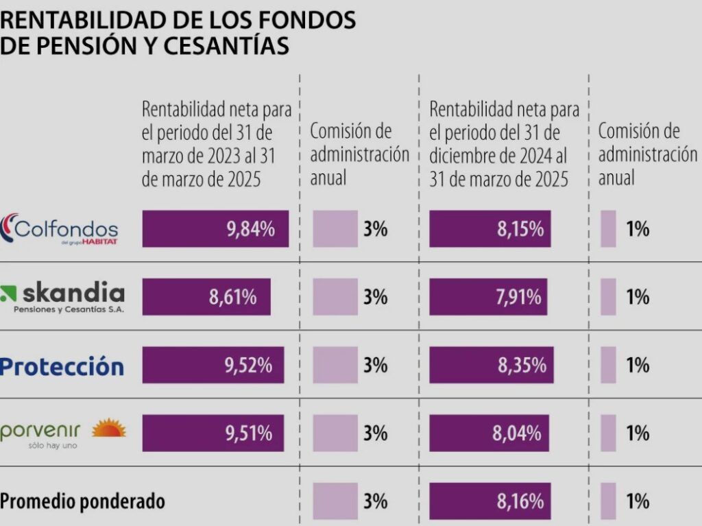 Rentabilidad de fondos de pensiones en debate regulatorio tras salida de Mónica Higuera - Meridiano Regional Gráfico comparativo de rentabilidades y comisiones de fondos de pensiones 2023–2025 para Colfondos, Skandia, Protección y Porvenir, relacionado con el debate regulatorio tras la renuncia de Mónica Higuera.