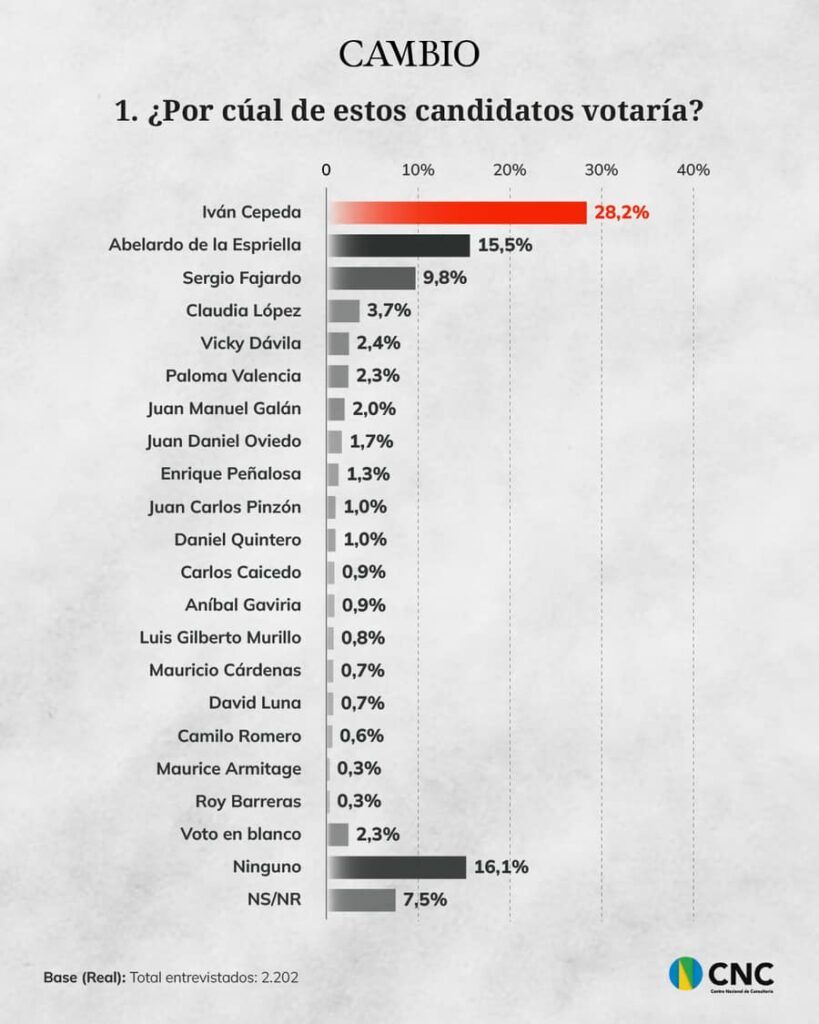 encuesta CNC muestra intención de voto presidencial 2026 con Iván Cepeda liderando resultados