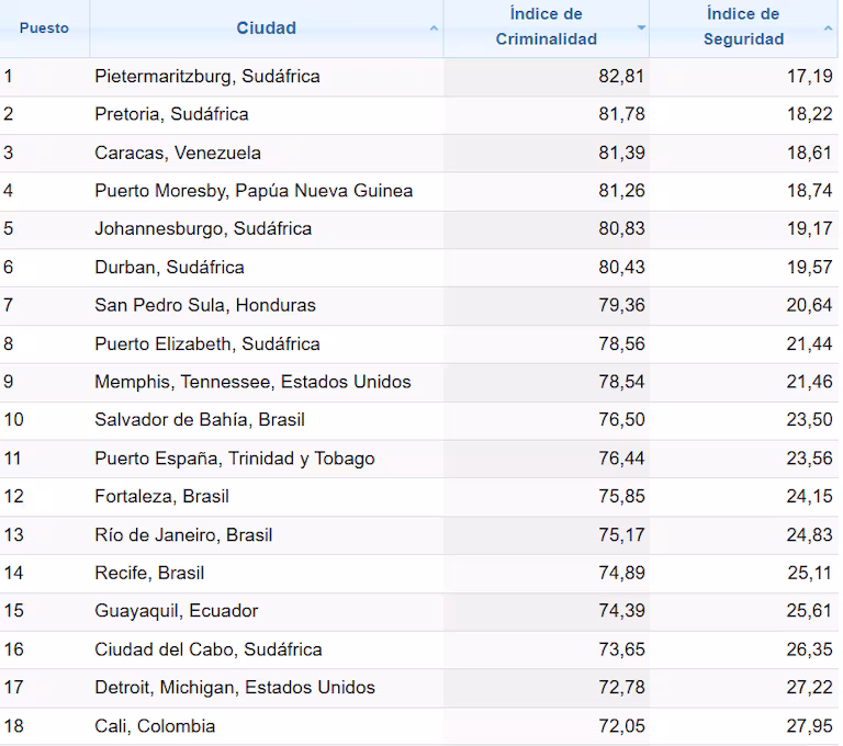 criminalidad en Cali ranking internacional Numbeo ciudad más insegura de Colombia