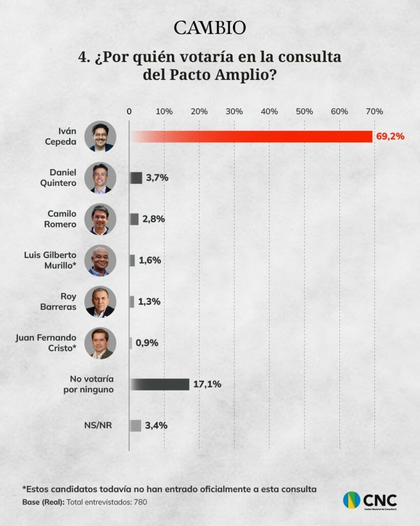 encuesta CNC frente amplio muestra a Iván Cepeda liderando consulta con 69,2% de intención de voto