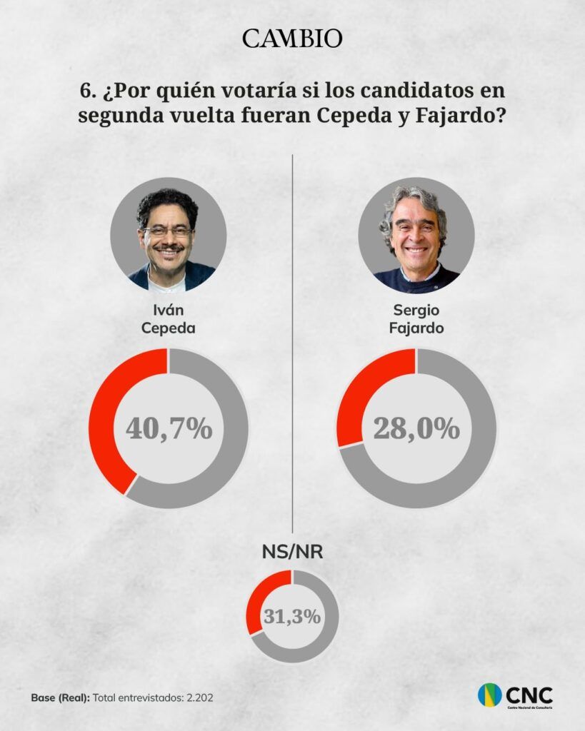 Gráfica de la encuesta del Centro Nacional de Consultoría, publicada por Revista Cambio, que presenta un posible escenario de segunda vuelta presidencial entre Iván Cepeda y Sergio Fajardo. Según los resultados, Cepeda obtendría el 40,7% de los votos, mientras que Fajardo alcanzaría el 28,0%. Un 31,3% de los encuestados se declaró indeciso o no respondió, lo que evidencia un escenario aún abierto y altamente competitivo.