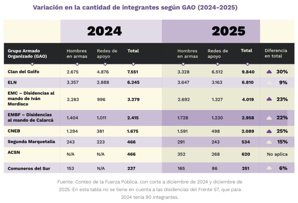 Conflicto armado en Colombia: tabla comparativa 2024-2025 muestra el aumento de integrantes del Clan del Golfo, ELN y disidencias de las Farc, según informe de la Fundación Ideas para la Paz.