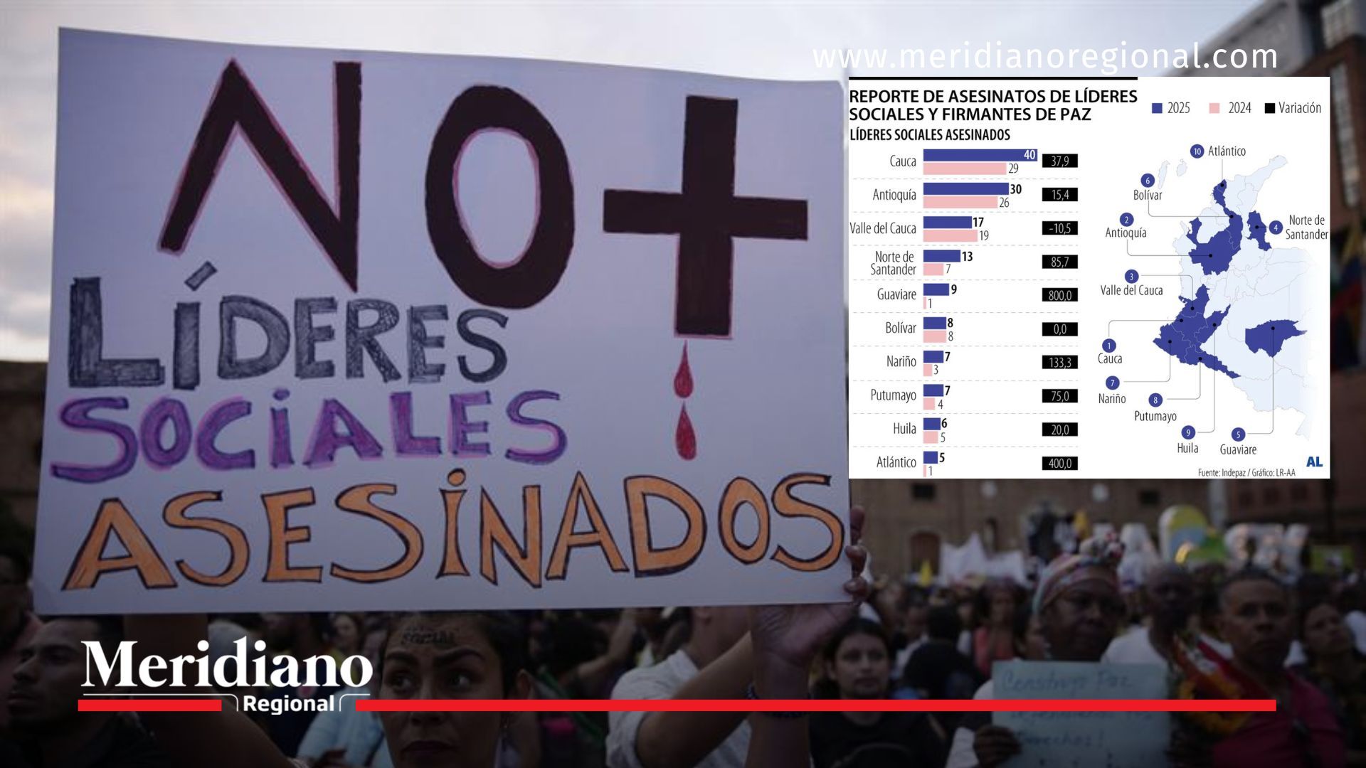líderes sociales asesinados en el Cauca encabezan las cifras nacionales durante 2025 según reporte de organizaciones sociales