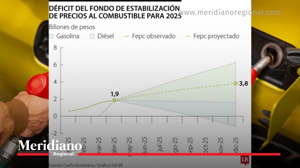 Precio de la gasolina en Colombia y déficit del FEPC en 2025 - Meridiano Regional precio de la gasolina en Colombia y déficit del Fondo de Estabilización de Precios de los Combustibles FEPC en 2025