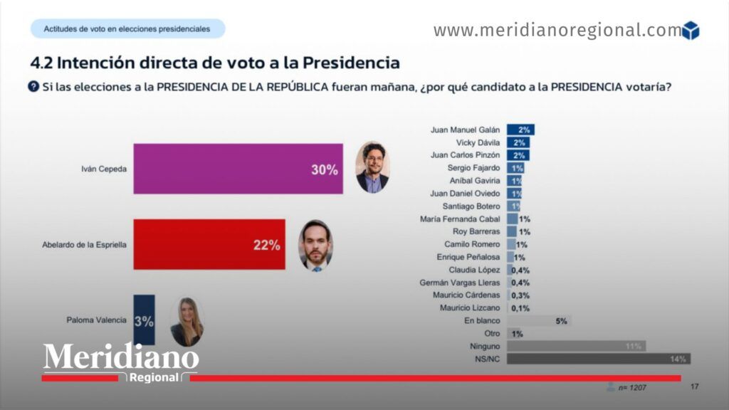Encuesta RCN elecciones 2026 muestra a Iván Cepeda como líder en intención de voto, seguido por Abelardo de la Espriella y Paloma Valencia