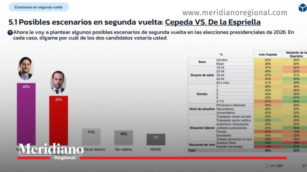 Encuesta RCN elecciones 2026 muestra escenario de segunda vuelta entre Iván Cepeda y Abelardo de la Espriella