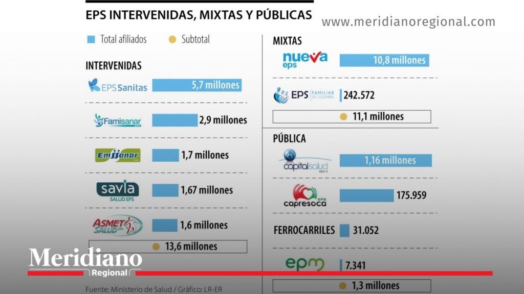EPS intervenidas aumentan presión sobre el Hospital Universitario del Valle - Meridiano Regional Infografía sobre EPS intervenidas y número de afiliados que impactan la sobreocupación del Hospital Universitario del Valle