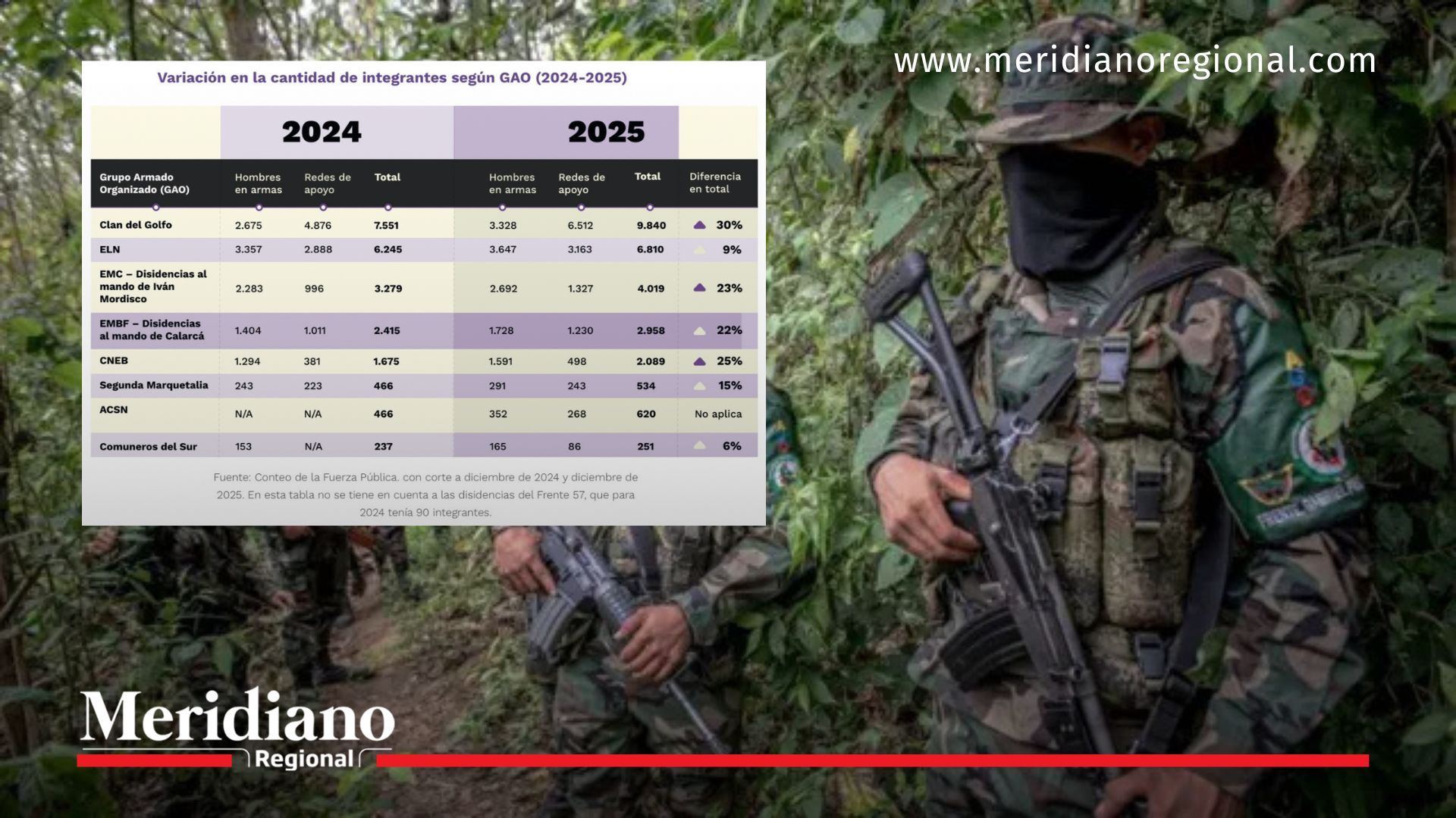 Imagen de referencia que muestra a varios hombres armados pertenecientes al Clan del Golfo en un corredor rural estratégico. De acuerdo con el informe de la Fundación Ideas para la Paz, esta organización ilegal registró un crecimiento del 30 % en su pie de fuerza entre 2024 y 2025, consolidando su control territorial y su capacidad armada en distintas regiones del país, en el marco del deterioro del conflicto armado en Colombia.