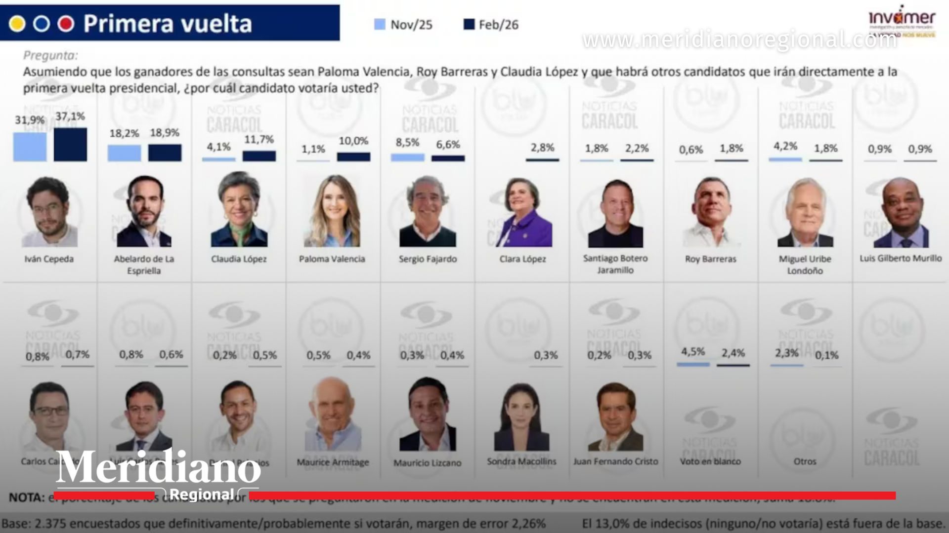 Tabla de la encuesta Invamer 2026 con los porcentajes de intención de voto para la primera vuelta presidencial en Colombia.