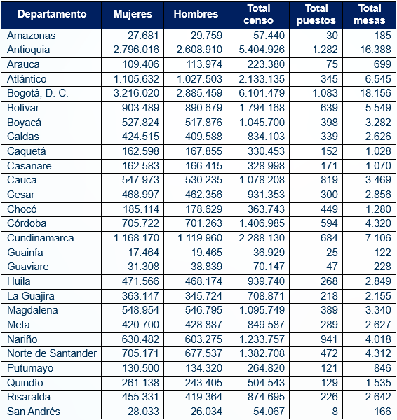 Tabla del censo electoral 2026 en Colombia con votantes por departamento, total de mujeres, hombres, puestos y mesas de votación.