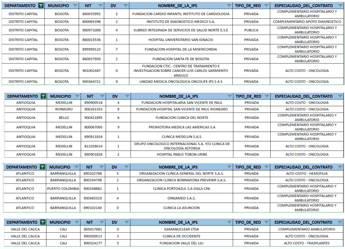 Tabla de IPS habilitadas para PET-CT en caso cartel del cáncer - Meridiano Regional Tabla de IPS habilitadas para servicios oncológicos en Colombia en medio de denuncia por cartel del cáncer