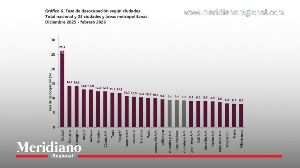 desempleo en Colombia gráfico DANE ciudades febrero 2026 tasa de desocupación Popayán Cali Pasto Pacífico colombiano