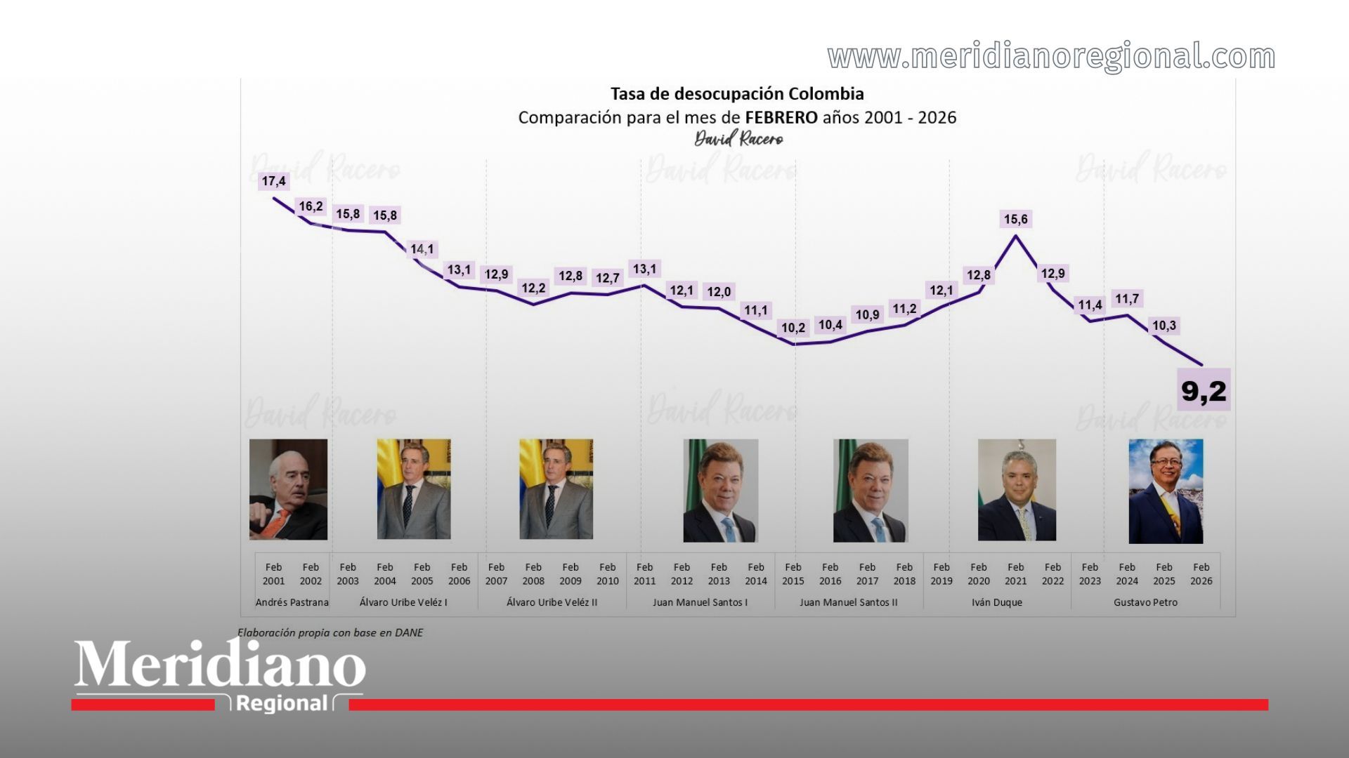 Gráfico sobre la evolución del desempleo en Colombia entre 2001 y 2026, basado en datos del DANE y compartido por el presidente Gustavo Petro.
