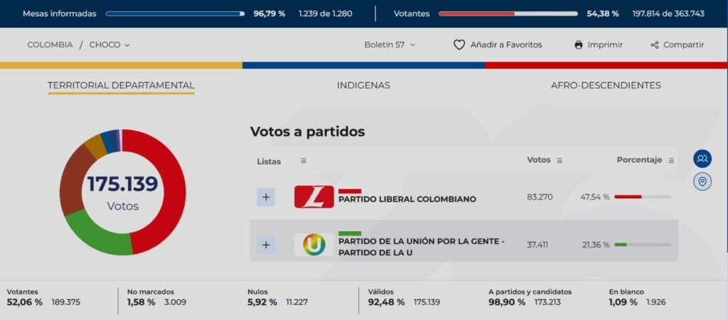 preconteo elecciones Chocó 2026 resultados Cámara de Representantes votos Partido Liberal y Partido de la U